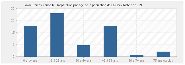 Répartition par âge de la population de La Chevillotte en 1999
